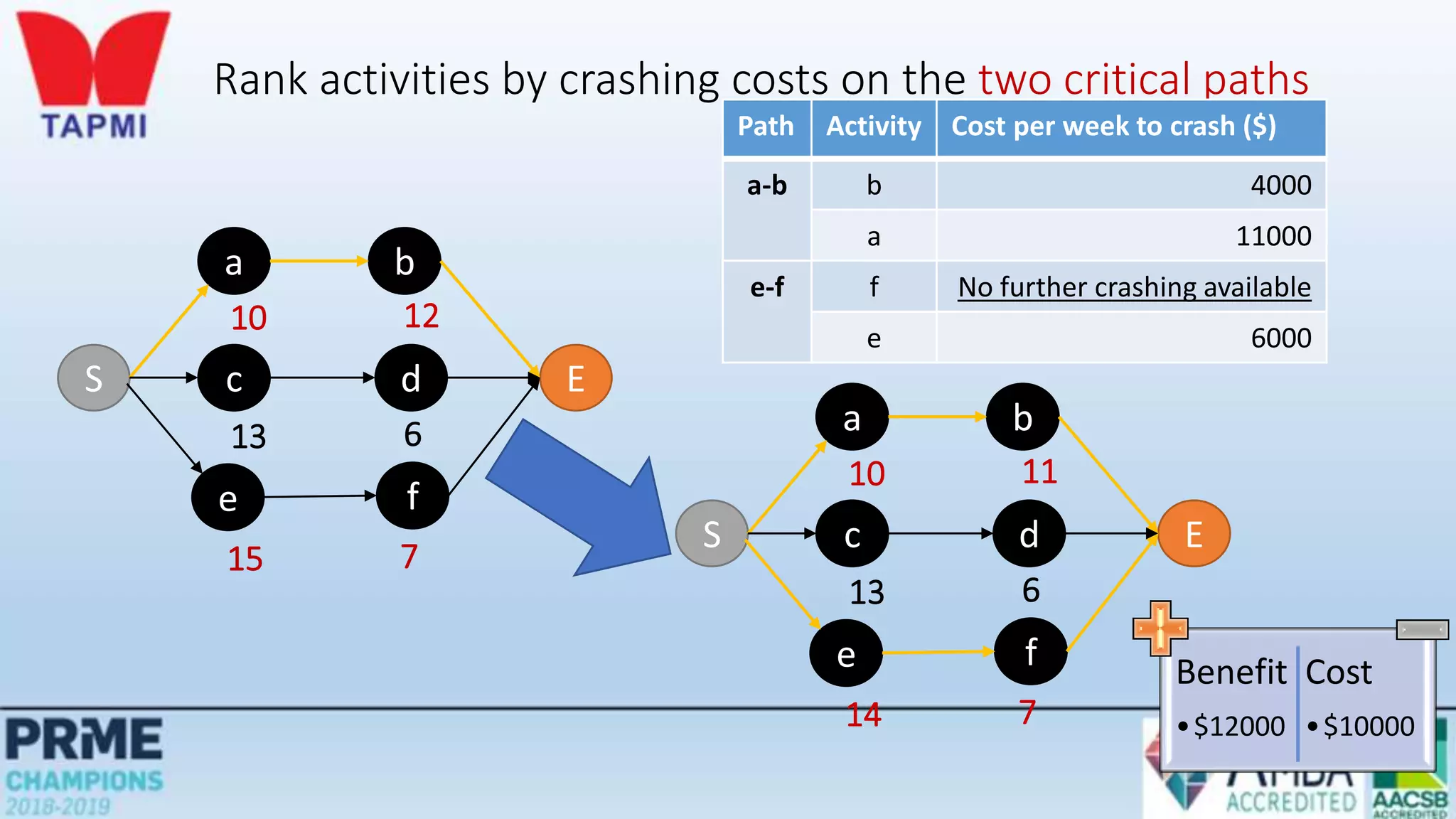 Rank activities by crashing costs on the two critical paths
Path Activity Cost per week to crash ($)
a-b b 4000
a 11000
e-f f No further crashing available
e 6000
S
a b
E
c d
e f
10 12
13 6
15 7
S
a b
E
c d
e f
10 11
13 6
14 7
Benefit
•$12000
Cost
•$10000
 