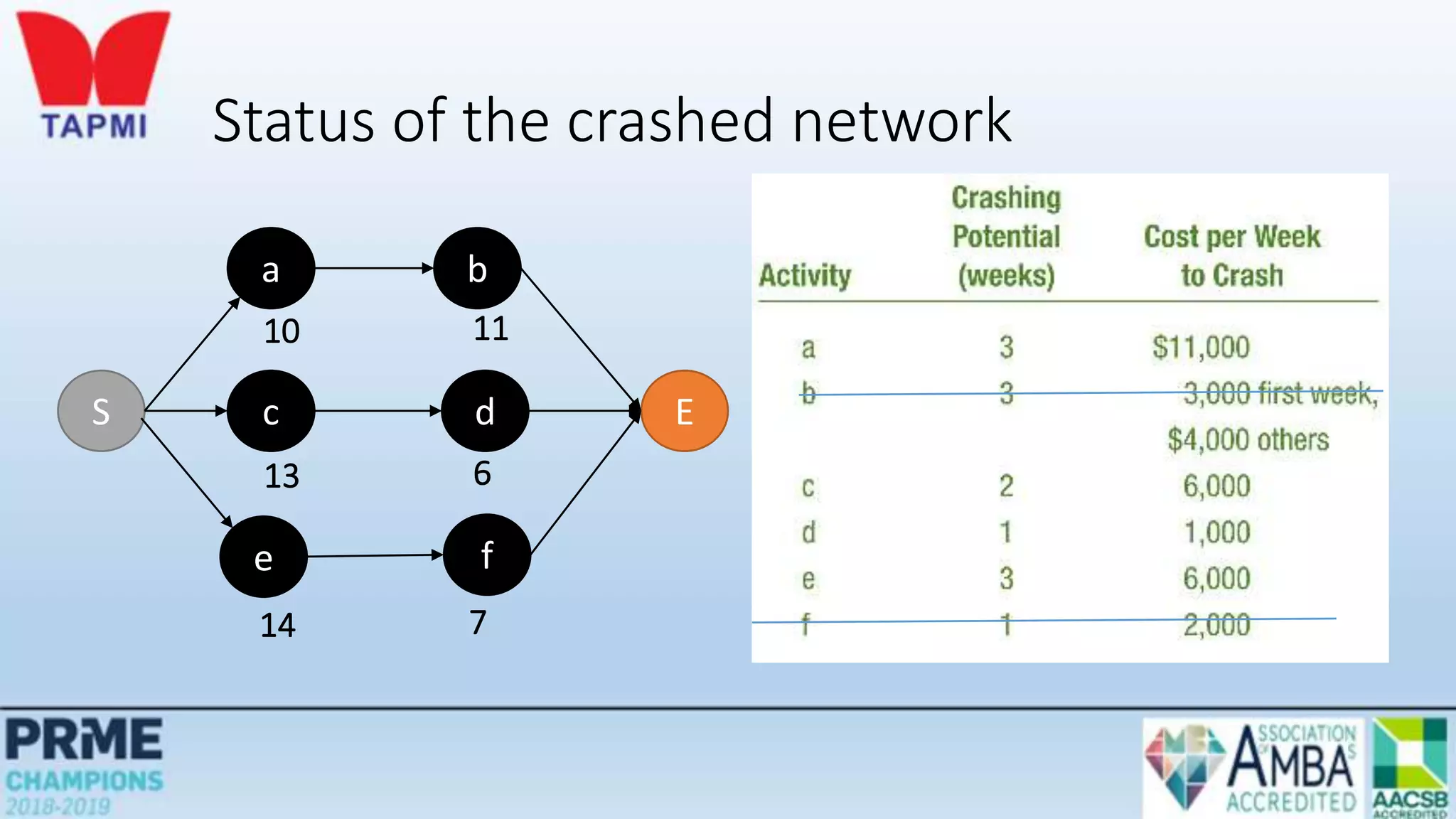 Status of the crashed network
S
a b
E
c d
e f
10 11
13 6
14 7
 