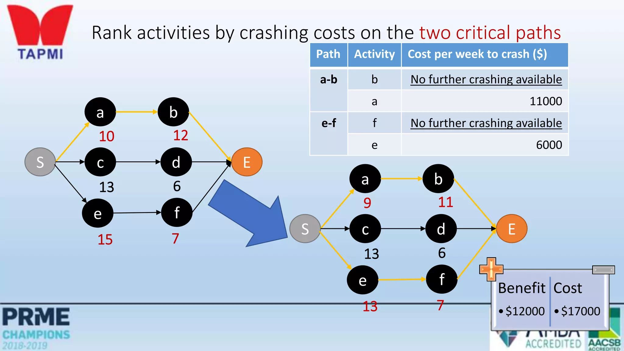 Rank activities by crashing costs on the two critical paths
Path Activity Cost per week to crash ($)
a-b b No further crashing available
a 11000
e-f f No further crashing available
e 6000
S
a b
E
c d
e f
10 12
13 6
15 7
S
a b
E
c d
e f
9 11
13 6
13 7
Benefit
•$12000
Cost
•$17000
 