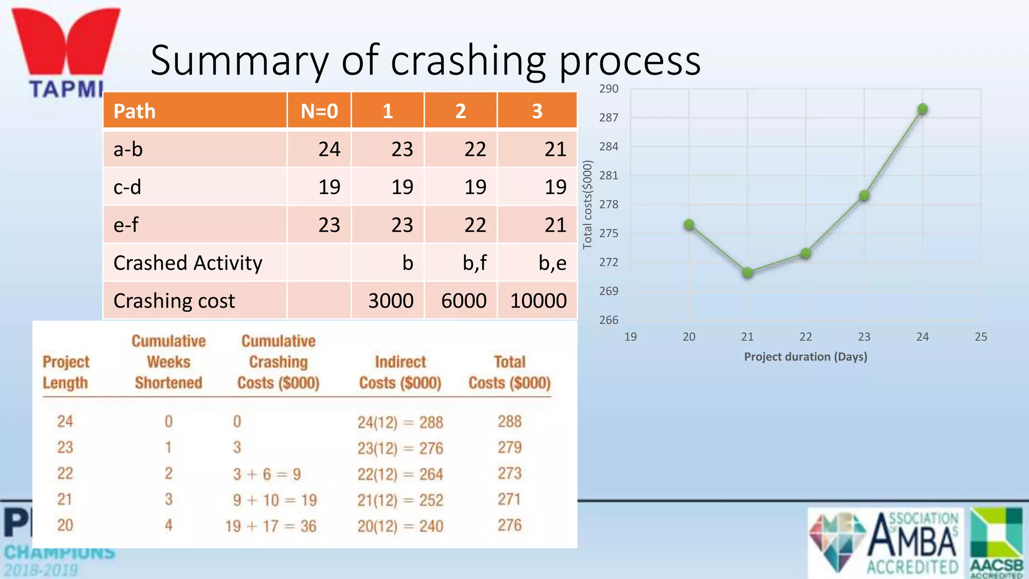 Summary of crashing process
Path N=0 1 2 3
a-b 24 23 22 21
c-d 19 19 19 19
e-f 23 23 22 21
Crashed Activity b b,f b,e
Crashing cost 3000 6000 10000
266
269
272
275
278
281
284
287
290
19 20 21 22 23 24 25
Total
costs($000)
Project duration (Days)
 