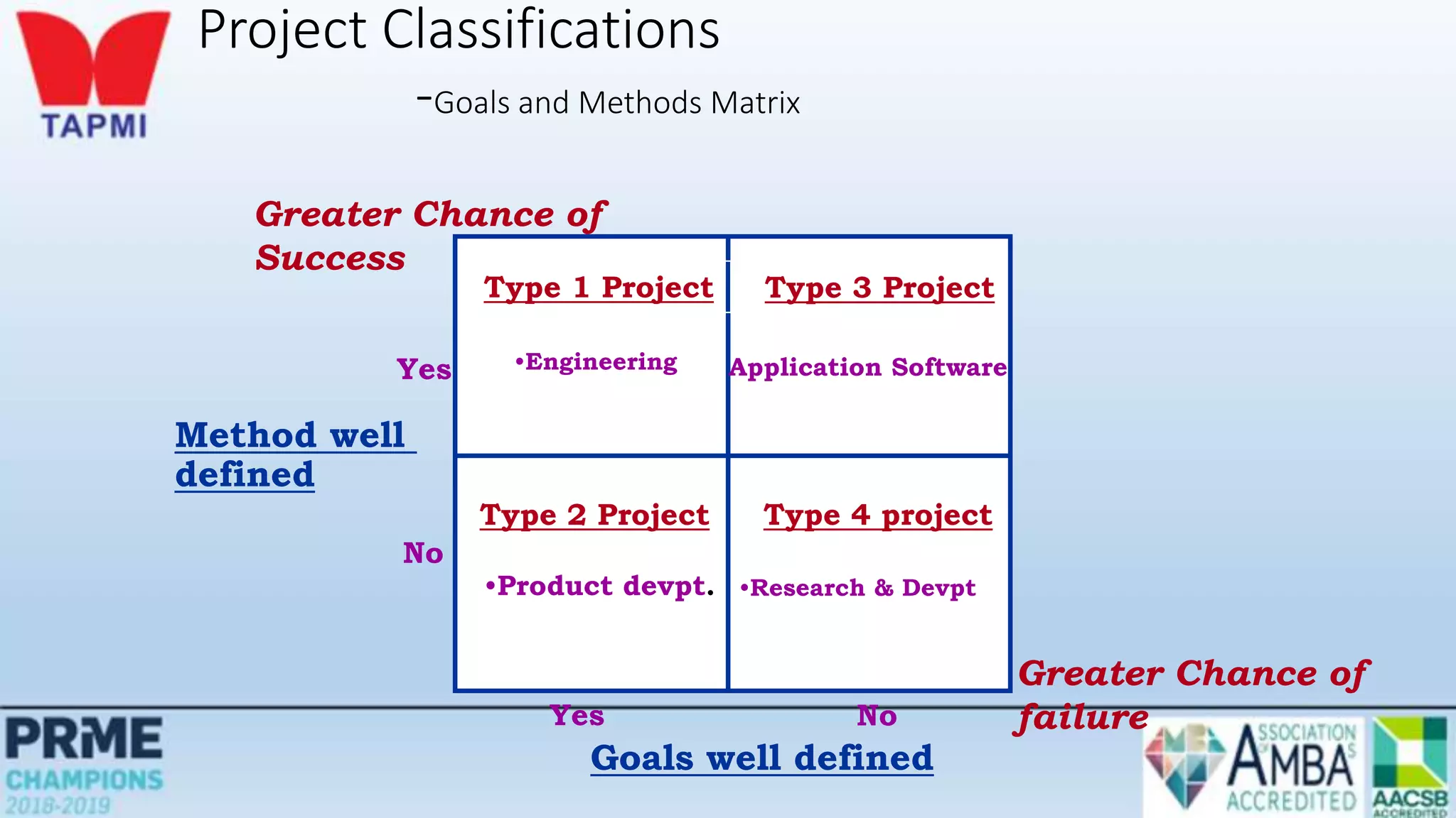 Project Classifications
-Goals and Methods Matrix
Type 2 Project
•Product devpt.
Type 4 project
•Research & Devpt
Type 1 Project
•Engineering
Type 3 Project
Application Software
Goals well defined
Yes No
Method well
defined
No
Yes
Greater Chance of
failure
Greater Chance of
Success
 