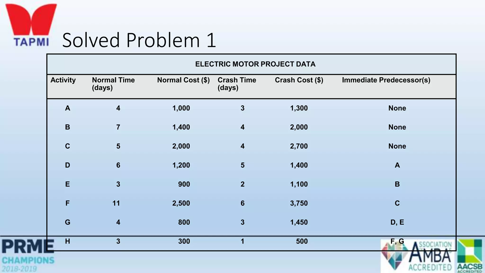 Solved Problem 1
ELECTRIC MOTOR PROJECT DATA
Activity Normal Time
(days)
Normal Cost ($) Crash Time
(days)
Crash Cost ($) Immediate Predecessor(s)
A 4 1,000 3 1,300 None
B 7 1,400 4 2,000 None
C 5 2,000 4 2,700 None
D 6 1,200 5 1,400 A
E 3 900 2 1,100 B
F 11 2,500 6 3,750 C
G 4 800 3 1,450 D, E
H 3 300 1 500 F, G
 