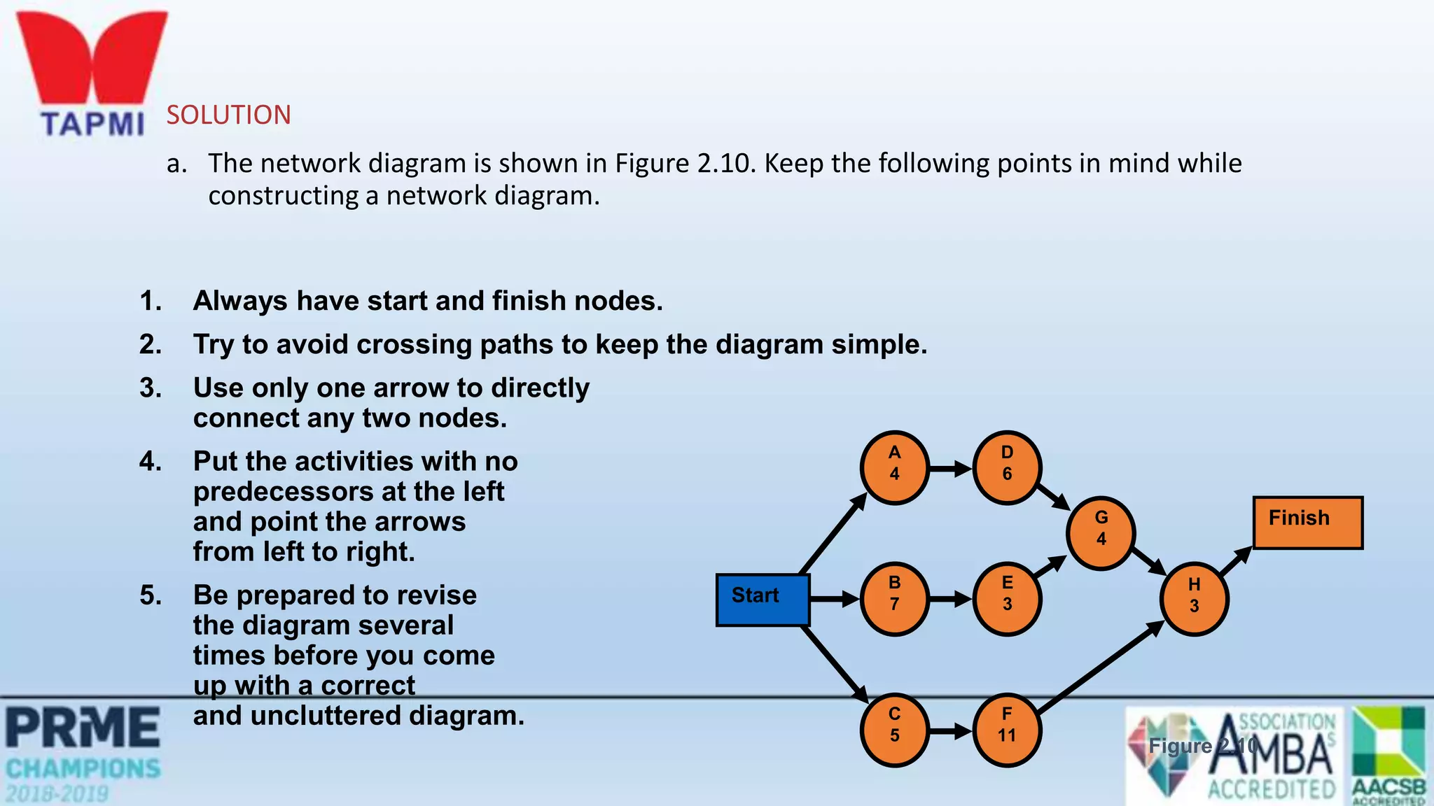 SOLUTION
a. The network diagram is shown in Figure 2.10. Keep the following points in mind while
constructing a network diagram.
1. Always have start and finish nodes.
2. Try to avoid crossing paths to keep the diagram simple.
3. Use only one arrow to directly
connect any two nodes.
4. Put the activities with no
predecessors at the left
and point the arrows
from left to right.
5. Be prepared to revise
the diagram several
times before you come
up with a correct
and uncluttered diagram.
Start
Finish
A
4
B
7
C
5
D
6
E
3
F
11
G
4
H
3
Figure 2.10
 