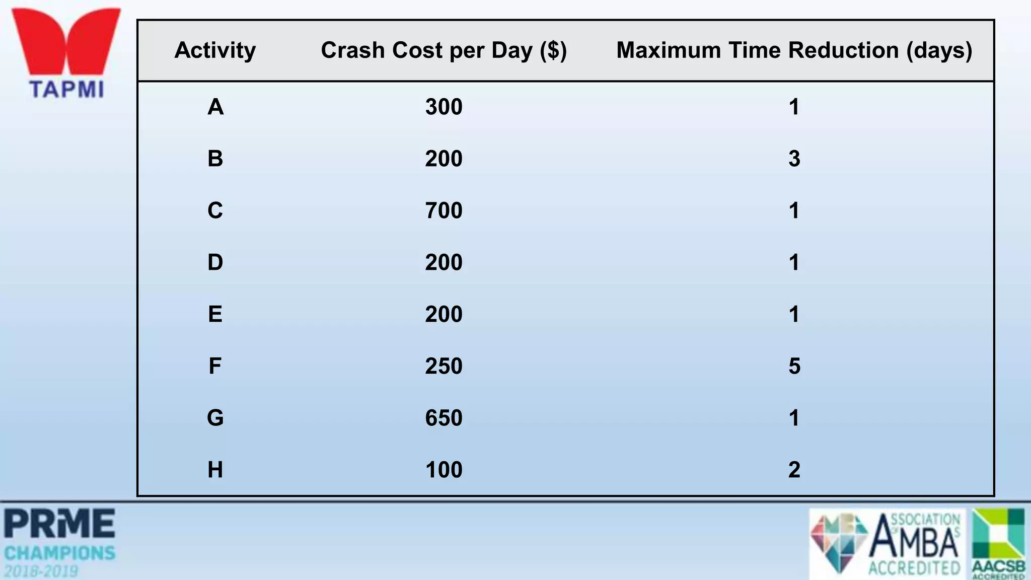 Activity Crash Cost per Day ($) Maximum Time Reduction (days)
A 300 1
B 200 3
C 700 1
D 200 1
E 200 1
F 250 5
G 650 1
H 100 2
 