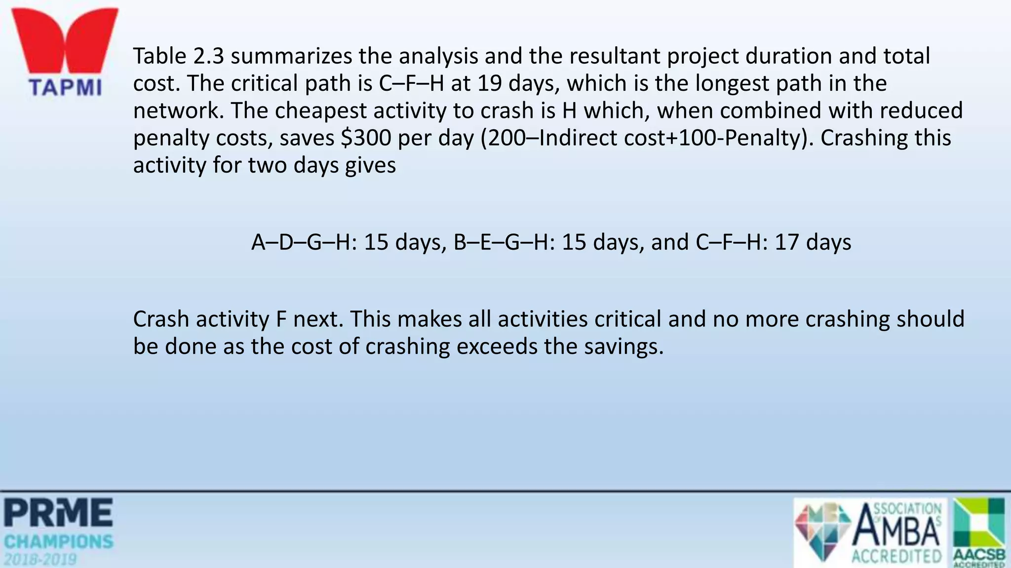 Table 2.3 summarizes the analysis and the resultant project duration and total
cost. The critical path is C–F–H at 19 days, which is the longest path in the
network. The cheapest activity to crash is H which, when combined with reduced
penalty costs, saves $300 per day (200–Indirect cost+100-Penalty). Crashing this
activity for two days gives
A–D–G–H: 15 days, B–E–G–H: 15 days, and C–F–H: 17 days
Crash activity F next. This makes all activities critical and no more crashing should
be done as the cost of crashing exceeds the savings.
 