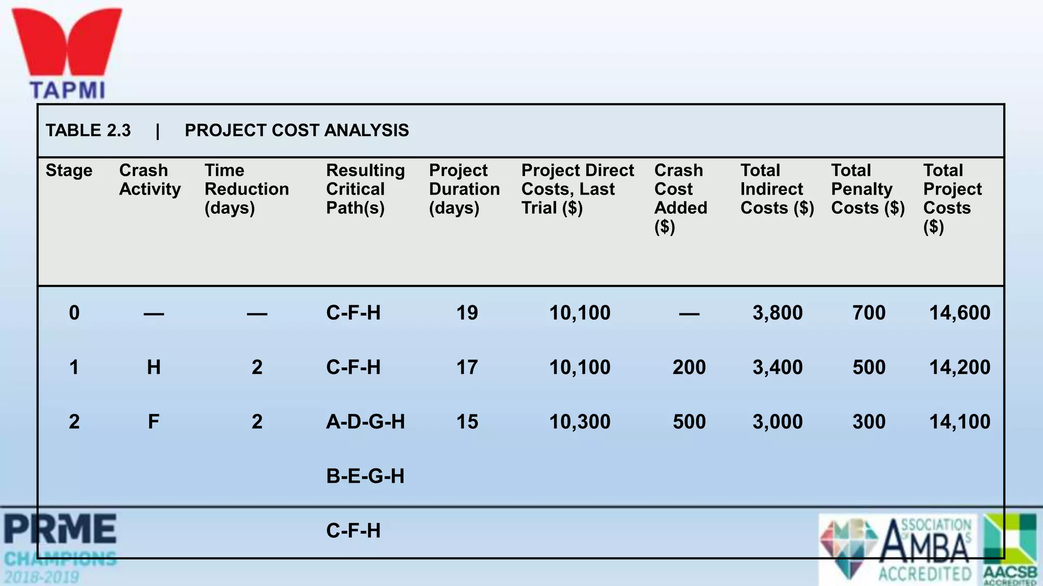 TABLE 2.3 | PROJECT COST ANALYSIS
Stage Crash
Activity
Time
Reduction
(days)
Resulting
Critical
Path(s)
Project
Duration
(days)
Project Direct
Costs, Last
Trial ($)
Crash
Cost
Added
($)
Total
Indirect
Costs ($)
Total
Penalty
Costs ($)
Total
Project
Costs
($)
0 — — C-F-H 19 10,100 — 3,800 700 14,600
1 H 2 C-F-H 17 10,100 200 3,400 500 14,200
2 F 2 A-D-G-H 15 10,300 500 3,000 300 14,100
B-E-G-H
C-F-H
 