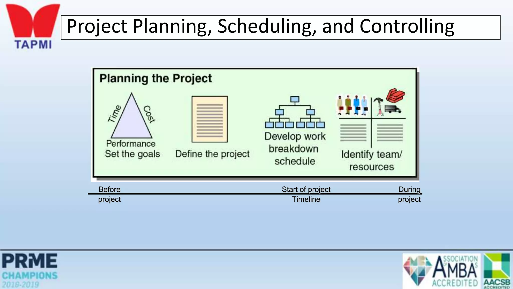 Project Planning, Scheduling, and Controlling
Before Start of project During
project Timeline project
 