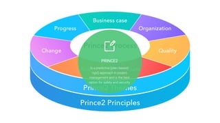 PRINCE2
Is a predictive (plan-based/
rigid) approach in project
management and is the best
option for safety and security
 