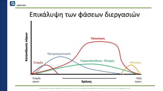 QMSCERT
Εκπαίδευση ομάδων ανθρώπινου δυναμικού του ΟΠΑ σε θέματα διασφάλισης ποιότητας και στους τρόπους εφαρμογής της
Επικάλυψη των φάσεων διεργασιών
Έναρξη
Χρόνος
Προγραμματισμός
Υλοποίηση
Παρακολούθηση - Έλεγχος
Κλείσιμο
Έναρξη
έργου
Λήξη
έργου
Κατανάλωση
πόρων
 