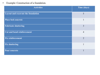 Project Management for civil Engineering | PDF