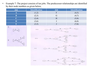 Project Management for civil Engineering | PDF