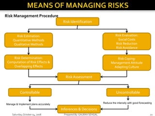 Saturday,October 04, 2008 Prepared By: GAURAV SEHGAL 21
Risk Management Procedure
Risk Identification
Risk Estimation:
Quantitative Methods
Qualitative Methods
Risk Determination:
Computation of Risk Effects &
Overlapping Effects
Risk Evaluation:
Social Costs
Risk Reduction
Risk Avoidance
Risk Coping:
Management Attitude
Adapting Culture
RiskAssessment
Inferences & Decisions
Uncontrollable
Controllable
Manage & Implement plans accurately
Reduce the intensity with good forecasting
 