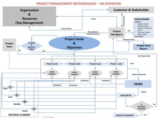 Project
Manager/s
TASKS
Project Lead Project Lead Project Lead Project Lead
Organization
&
Resources
(Top Management)
RESOURCES
T
C
Q
S
Project Final
Report
Project Goals
&
Objectives
…
Customer & Stakeholder
CHECK
ELEMENT
CHECK
ELEMENT
CHECK
ELEMENT
CHECK
ELEMENT
Project
Team
PROJECT MANAGEMENT METHODOLOGY – AN OVERVIEW
Time
Cost
Quality
Scope
IS
RESOURCE
AVAILABLE
EXECUTE & REPORT
Utilizes
Yes
No
DASH BOARD
Reports
• Expense report
• Portfolio report
• Resource work load
report
• Time sheet report
• Status report
Score Cards
CRITERIA/ ELEMENT 1
Control & Execute
Use
Prepare & Close
Inform
Communicate
Plan, Monitor
Control & Execute
Via Project leads
Verified forVerified for
Verified for Verified for
Are goals
&
objectives
fulfilled
No Yes
Communicate
 