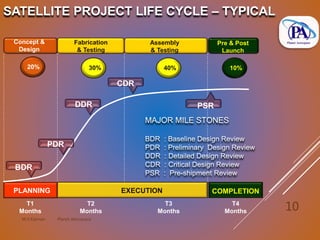 M.V.Kannan Planet Aerospace
10
PLANNING EXECUTION COMPLETION
Concept &
Design
Fabrication
& Testing
Assembly
& Testing
Pre & Post
Launch
20% 30% 40% 10%
BDR
PSR
PDR
DDR
CDR
MAJOR MILE STONES
BDR : Baseline Design Review
PDR : Preliminary Design Review
DDR : Detailed Design Review
CDR : Critical Design Review
PSR : Pre-shipment Review
T1
Months
T2
Months
T3
Months
T4
Months
SATELLITE PROJECT LIFE CYCLE – TYPICAL
 