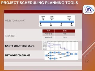 M.V.Kannan Planet Aerospace
12
GANTT CHART (Bar Chart)
NETWORK DIAGRAMS
Task Date
Activity-1 4/25
Activity-2 5/15
PROJECT SCHEDULING PLANNING TOOLS
 