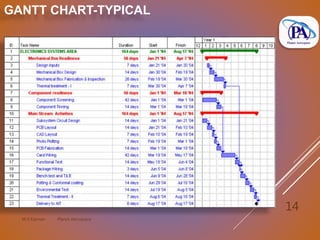 M.V.Kannan Planet Aerospace
14
GANTT CHART-TYPICAL
 