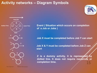 M.V.Kannan Planet Aerospace
15
Activity networks – Diagram Symbols
12
6
21
9
Event No
Slack
Latest TimeEarliest Time
X Y
X
Y
Z
X
Y Z
Event ( Situation which occurs on completion
of a Job or Jobs )
Job X must be completed before Job Y can start
Job X & Y must be completed before Job Z can
start
Z is a dummy activity, it is represented by
dotted line. It does not require resources or
completion time.
 