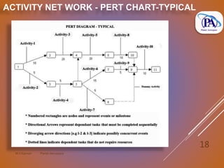 M.V.Kannan Planet Aerospace
18
ACTIVITY NET WORK - PERT CHART-TYPICAL
 