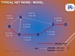 M.V.Kannan Planet Aerospace
21
TYPICAL NET WORK - MODEL
1
2
3 4
5 6
E [14, 17]
3 [22 , 25]A [ 0, 3]
3 [19, 22] G [ 25, 35]
[25, 35]
B [ 0, 14]
14 [0 , 14]
D [ 14, 21]
7 [ 14, 21]
F [ 21, 25]
4 [ 21, 25]
CRITICAL PATH
JOB NAME [ ES , EF ]
DURATION [ LS , LF ]
KEY
C [ 14, 14]
0 [ 22, 22]
 