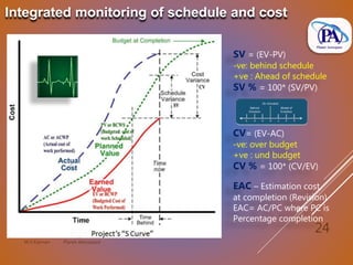 M.V.Kannan Planet Aerospace
24
Integrated monitoring of schedule and cost
SV = (EV-PV)
-ve: behind schedule
+ve : Ahead of schedule
SV % = 100* (SV/PV)
CV= (EV-AC)
-ve: over budget
+ve : und budget
CV % = 100* (CV/EV)
EAC – Estimation cost
at completion (Revision)
EAC= AC/PC where PC is
Percentage completion
 