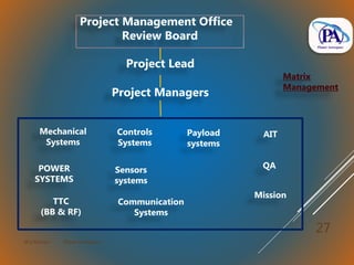 M.V.Kannan Planet Aerospace
27
Project Lead
Project Managers
Mechanical
Systems
POWER
SYSTEMS
TTC
(BB & RF)
Communication
Systems
Controls
Systems
Sensors
systems
Payload
systems
AIT
QA
Mission
Project Management Office
Review Board
Matrix
Management
 
