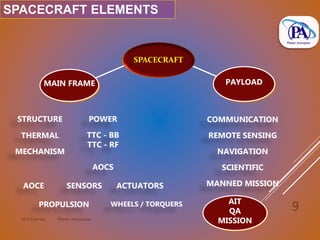 M.V.Kannan Planet Aerospace
9
MAIN FRAME
AIT
QA
MISSION
PAYLOAD
POWER
TTC - BB
TTC - RF
STRUCTURE
THERMAL
MECHANISM
AOCS
AOCE SENSORS ACTUATORS
PROPULSION WHEELS / TORQUERS
SPACECRAFT
COMMUNICATION
REMOTE SENSING
SCIENTIFIC
MANNED MISSION
NAVIGATION
SPACECRAFT ELEMENTS
 