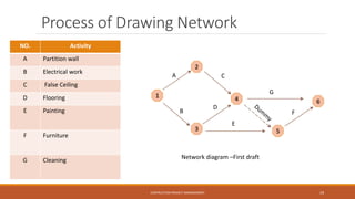 Process of Drawing Network
NO. Activity
A Partition wall
B Electrical work
C False Ceiling
D Flooring
E Painting
F Furniture
G Cleaning
1
2
3
4
5
6
A C
D
B
E
G
F
Network diagram –First draft
CONTRUCTION PROJECT MANAGEMENT 19
 
