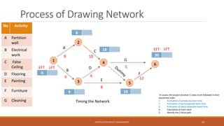 Process of Drawing Network
1
2
3
4
5
6
A
C
D
B
E
G
F
Timing the Network
No Activity
A Partition
wall
B Electrical
work
C False
Ceiling
D Flooring
E Painting
F Furniture
G Cleaning
8 10
5
12
8
69
8
18
30
189
0
EFT LFT
EFT LFT
To assess the project duration 5 steps to be followed in their
sequential order.
1. Estimation of activity duration time
2. Estimation of early expected even time
3. Estimation of latest allowable event time.
4. Calculation of even slack
5. Identify the Critical path.
CONTRUCTION PROJECT MANAGEMENT 20
 