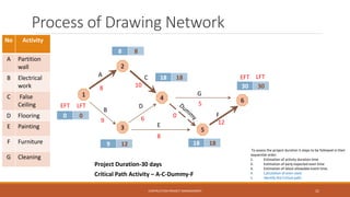 Process of Drawing Network
1
2
3
4
5
6
B
Project Duration-30 days
A
8
C
10
G
5
F
12E
8
D
69
8 8
18 18
30 30
18 189 12
0 0
EFT LFT
EFT LFT
0
No Activity
A Partition
wall
B Electrical
work
C False
Ceiling
D Flooring
E Painting
F Furniture
G Cleaning
To assess the project duration 5 steps to be followed in their
sequential order.
1. Estimation of activity duration time
2. Estimation of early expected even time
3. Estimation of latest allowable event time.
4. Calculation of even slack
5. Identify the Critical path.
Critical Path Activity – A-C-Dummy-F
CONTRUCTION PROJECT MANAGEMENT 21
 