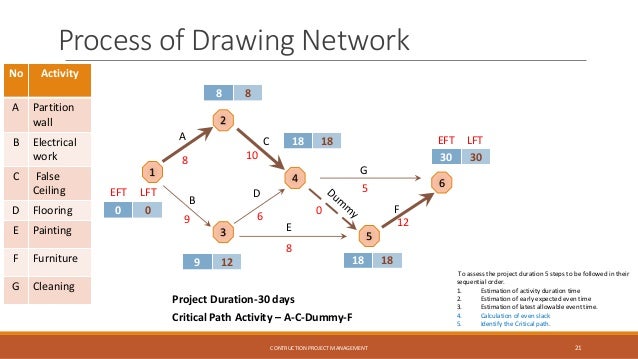 construction project management construction project management