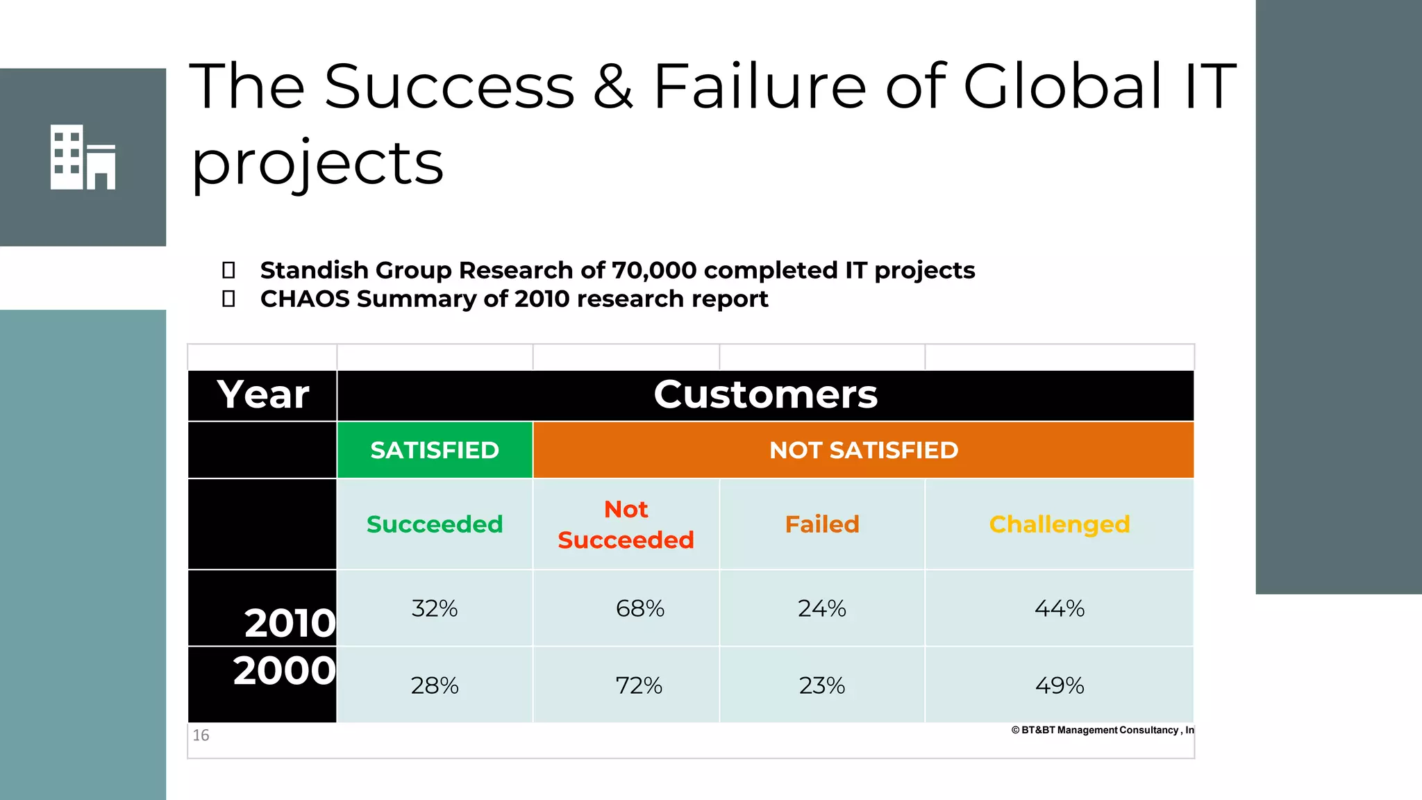 The Success & Failure of Global IT
projects
⮚ Standish Group Research of 70,000 completed IT projects
⮚ CHAOS Summary of 2010 research report
Year Customers
SATISFIED NOT SATISFIED
Succeeded
Not
Succeeded
Failed Challenged
2010
32% 68% 24% 44%
2000 28% 72% 23% 49%
16 © BT&BT Management Consultancy , In
 