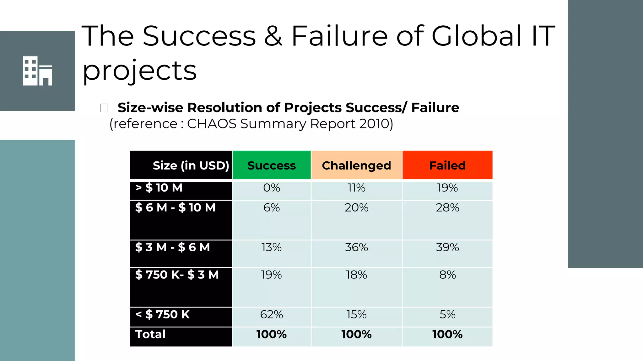 The Success & Failure of Global IT
projects
⮚ Size-wise Resolution of Projects Success/ Failure
(reference : CHAOS Summary Report 2010)
Size (in USD) Success Challenged Failed
> $ 10 M 0% 11% 19%
$ 6 M - $ 10 M 6% 20% 28%
$ 3 M - $ 6 M 13% 36% 39%
$ 750 K- $ 3 M 19% 18% 8%
< $ 750 K 62% 15% 5%
Total 100% 100% 100%
 