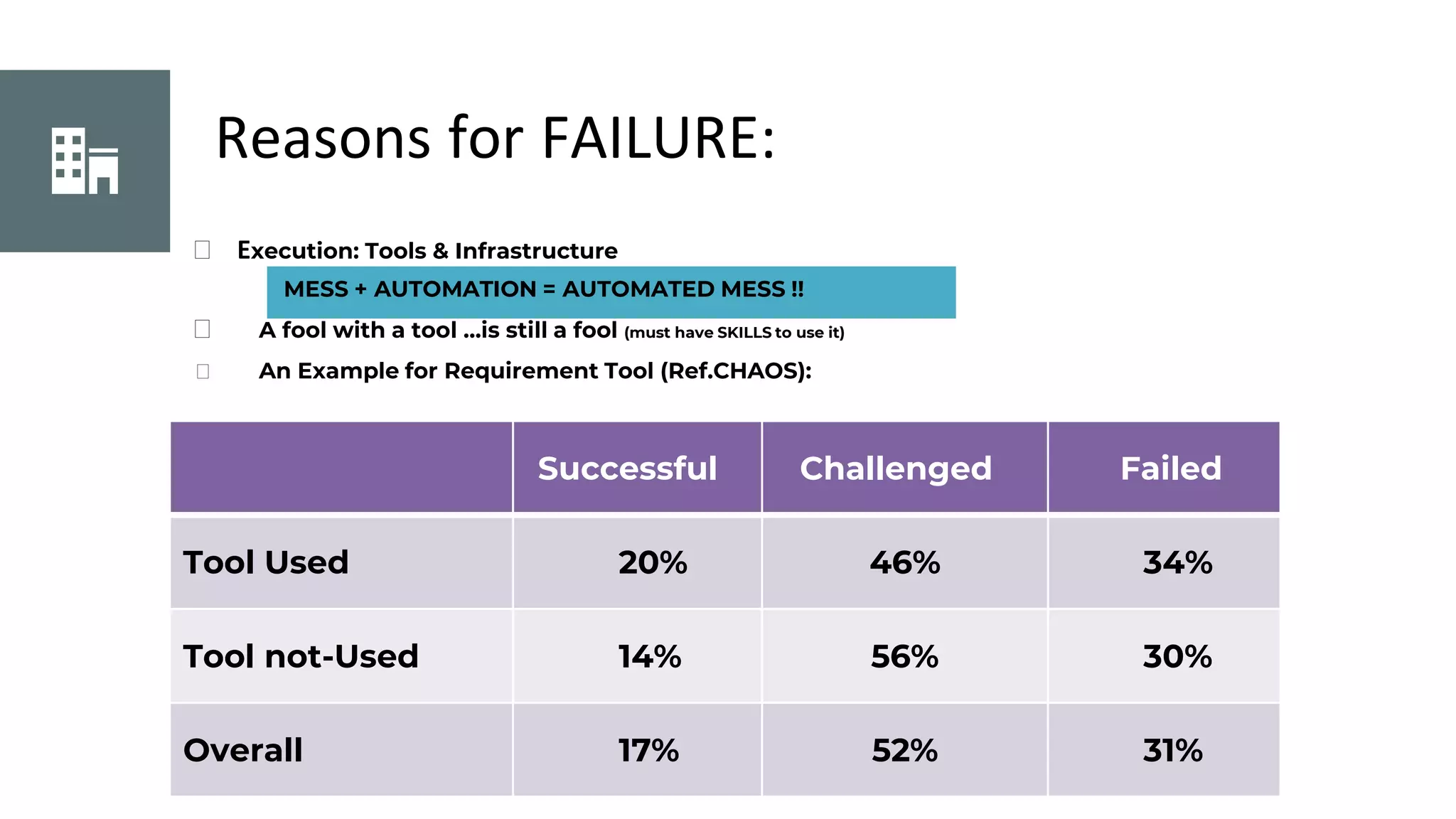 Reasons for FAILURE:
⮚ Execution: Tools & Infrastructure
MESS + AUTOMATION = AUTOMATED MESS !!
⮚ A fool with a tool …is still a fool (must have SKILLS to use it)
⮚ An Example for Requirement Tool (Ref.CHAOS):
Successful Challenged Failed
Tool Used 20% 46% 34%
Tool not-Used 14% 56% 30%
Overall 17% 52% 31%
 