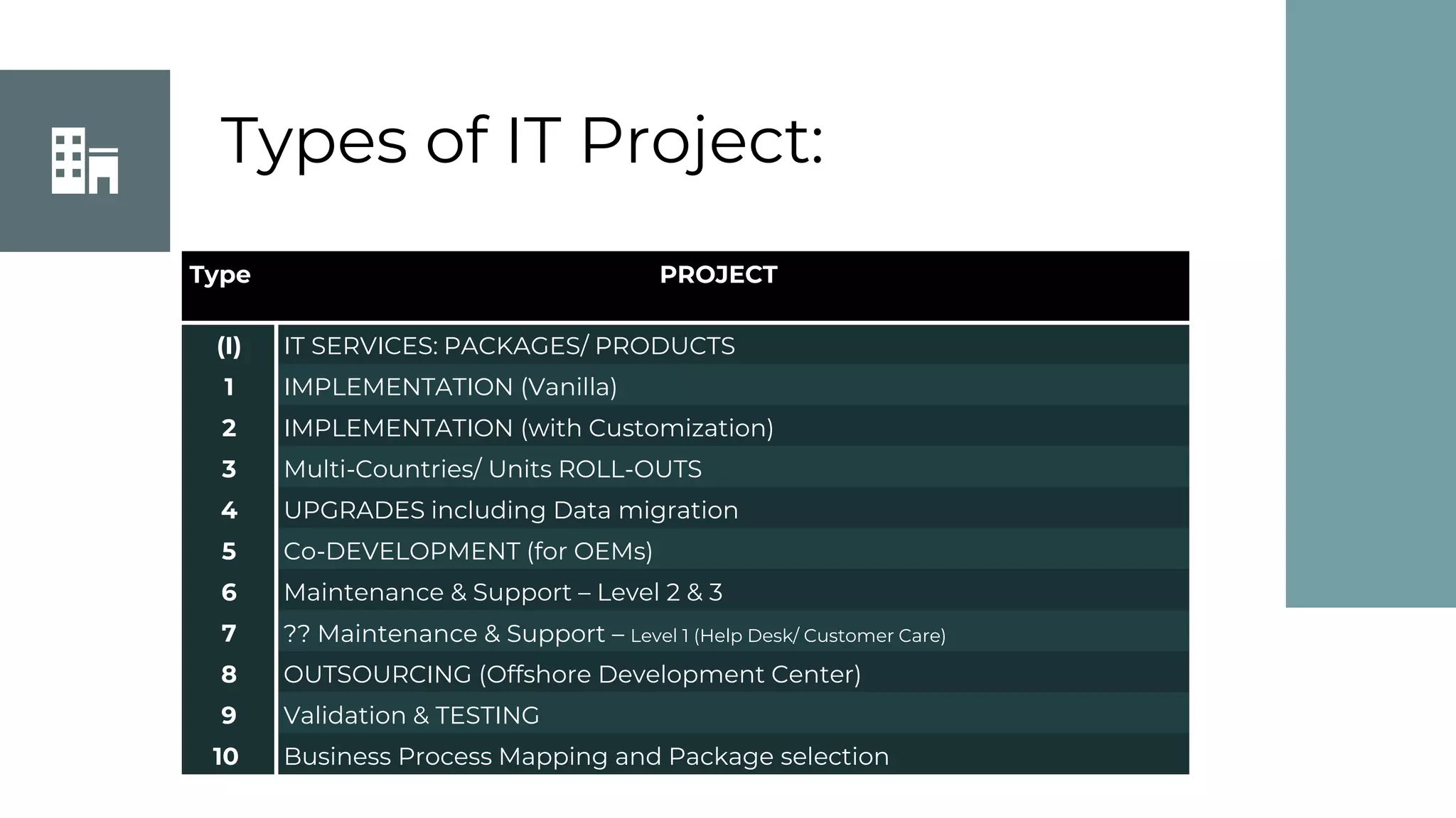 Types of IT Project:
Type PROJECT
(I) IT SERVICES: PACKAGES/ PRODUCTS
1 IMPLEMENTATION (Vanilla)
2 IMPLEMENTATION (with Customization)
3 Multi-Countries/ Units ROLL-OUTS
4 UPGRADES including Data migration
5 Co-DEVELOPMENT (for OEMs)
6 Maintenance & Support – Level 2 & 3
7 ?? Maintenance & Support – Level 1 (Help Desk/ Customer Care)
8 OUTSOURCING (Offshore Development Center)
9 Validation & TESTING
10 Business Process Mapping and Package selection
 