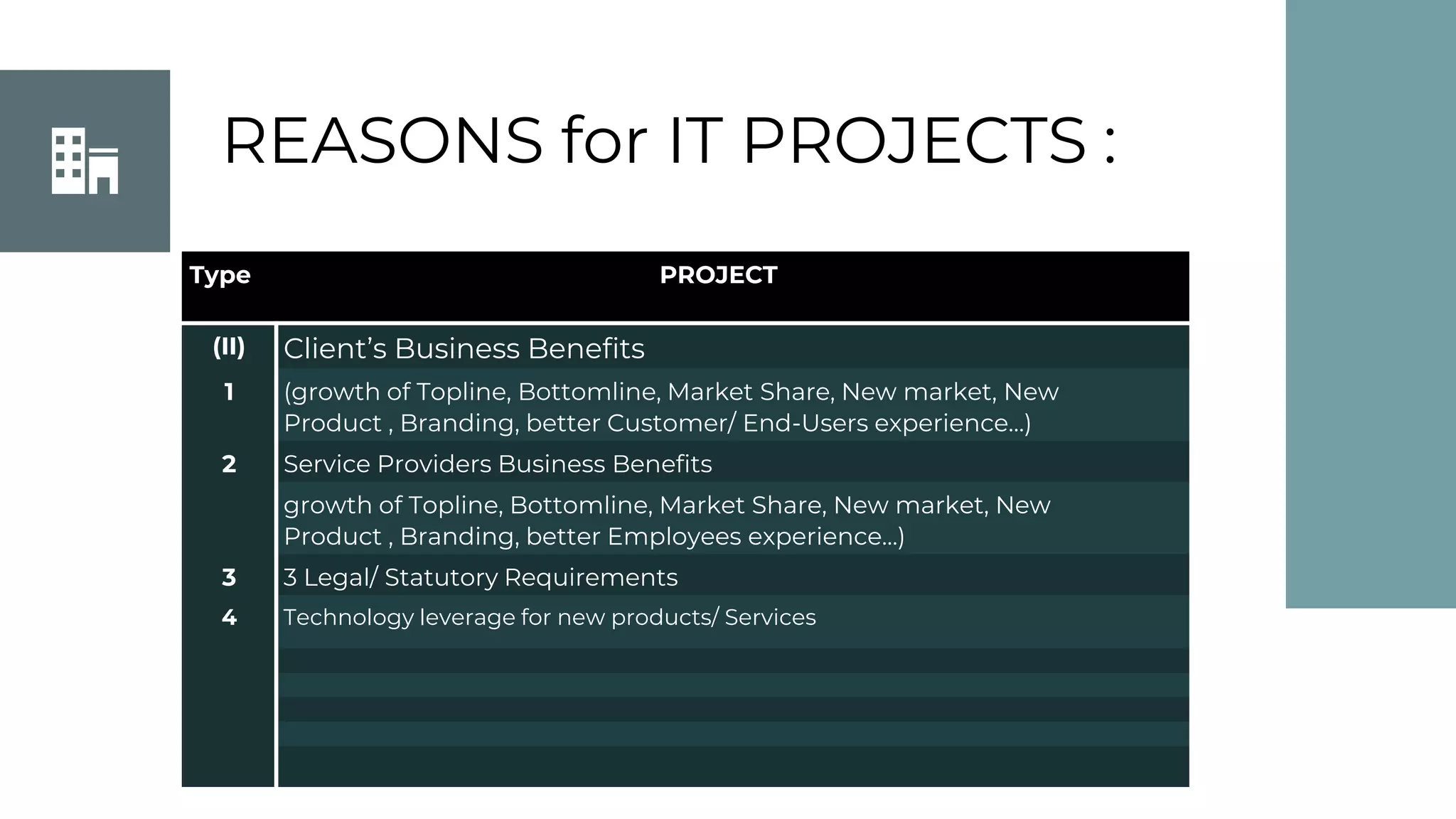 REASONS for IT PROJECTS :
Type PROJECT
(II) Client’s Business Benefits
1 (growth of Topline, Bottomline, Market Share, New market, New
Product , Branding, better Customer/ End-Users experience…)
2 Service Providers Business Benefits
growth of Topline, Bottomline, Market Share, New market, New
Product , Branding, better Employees experience…)
3 3 Legal/ Statutory Requirements
4 Technology leverage for new products/ Services
 