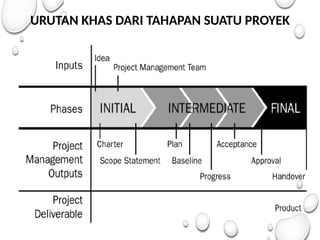 URUTAN KHAS DARI TAHAPAN SUATU PROYEK
 