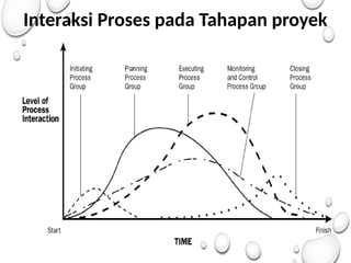 Interaksi Proses pada Tahapan proyek
 