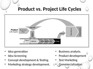 Product vs. Project Life Cycles
• Idea generation
• Idea Screening
• Concept development & Testing.
• Marketing strategy development.
• Business analysis.
• Product development
• Test Marketing
• Commercialization
 