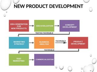 22
NEW PRODUCT DEVELOPMENT
 