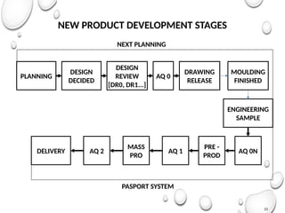 23
NEW PRODUCT DEVELOPMENT STAGES
PLANNING
DESIGN
DECIDED
DESIGN
REVIEW
[DR0, DR1...]
AQ 0
DRAWING
RELEASE
MOULDING
FINISHED
ENGINEERING
SAMPLE
AQ 0N
PRE -
PROD
AQ 1
MASS
PRO
AQ 2
DELIVERY
PASPORT SYSTEM
NEXT PLANNING
 