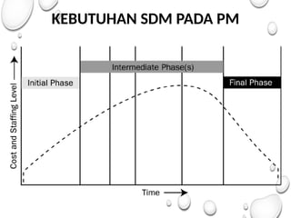 KEBUTUHAN SDM PADA PM
 