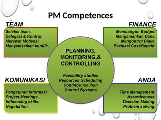PM Competences
Seleksi team.
Delegasi & Kontrol.
Merawat Motivasi.
Menyelesaikan konflik.
Membangun Budget.
Mengamankan Dana.
Mengontrol Biaya.
Evaluasi Cost/Benefit.
PLANNING,
MONITORING,&
CONTROLLING
Feasibility studies
Resources Scheduling
Contingency Plan
Control Systems
TEAM FINANCE
KOMUNIKASI ANDA
Pengaturan Informasi.
Project Meetings.
Influencing skills.
Negotiation.
Time Management.
Assertiveness.
Decision Making.
Problem solving.
 