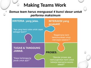 Making Teams Work
Semua team harus menguasai 4 kunci dasar untuk
performa maksimum
TUGAS & TANGGUNG
JAWAB.
PROSES.
KRITERIA yang jelas. INTERAKSI yang
produktif.
“Bagaimana kami
berkomunikasi untuk
mencapai sasaran?”
“Apa yang kami coba untuk capai
sebagai team?”
“Siapa bertanggung
jawab untuk apa?”
“Standar proses apa
memungkinkan kami untuk
bekerja beersama secara
efektif?”
 