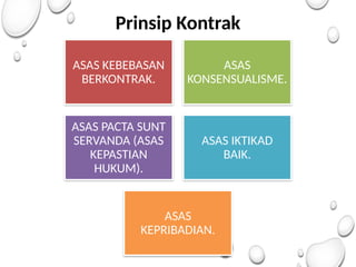 Prinsip Kontrak
ASAS KEBEBASAN
BERKONTRAK.
ASAS
KONSENSUALISME.
ASAS PACTA SUNT
SERVANDA (ASAS
KEPASTIAN
HUKUM).
ASAS IKTIKAD
BAIK.
ASAS
KEPRIBADIAN.
 