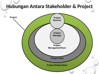 Hubungan Antara Stakeholder & Project
Project Stakeholders
Project
Sponsor
Project
Manager
Project Team
Project
ManagementTeam
Project
 