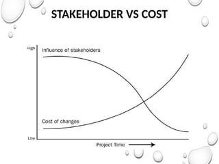 STAKEHOLDER VS COST
 