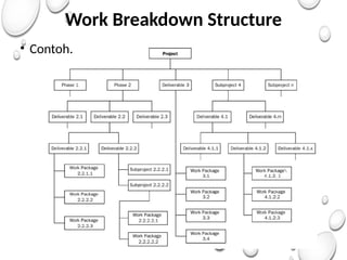 Work Breakdown Structure
• Contoh.
 