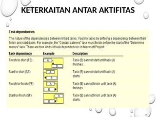 59
KETERKAITAN ANTAR AKTIFITAS
 