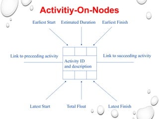 Activitiy-On-Nodes
Earliest Start Estimated Duration Earliest Finish
Latest Start Total Float Latest Finish
Link to preceeding activity Link to succeeding activity
Activity ID
and description
 