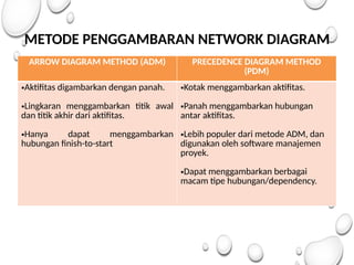 METODE PENGGAMBARAN NETWORK DIAGRAM
ARROW DIAGRAM METHOD (ADM) PRECEDENCE DIAGRAM METHOD
(PDM)
•Aktifitas digambarkan dengan panah.
•Lingkaran menggambarkan titik awal
dan titik akhir dari aktifitas.
•Hanya dapat menggambarkan
hubungan finish-to-start
•Kotak menggambarkan aktifitas.
•Panah menggambarkan hubungan
antar aktifitas.
•Lebih populer dari metode ADM, dan
digunakan oleh software manajemen
proyek.
•Dapat menggambarkan berbagai
macam tipe hubungan/dependency.
 
